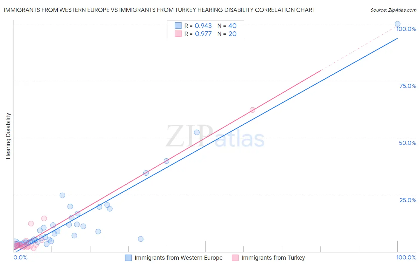 Immigrants from Western Europe vs Immigrants from Turkey Hearing Disability