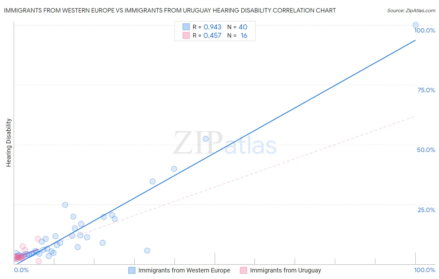 Immigrants from Western Europe vs Immigrants from Uruguay Hearing Disability