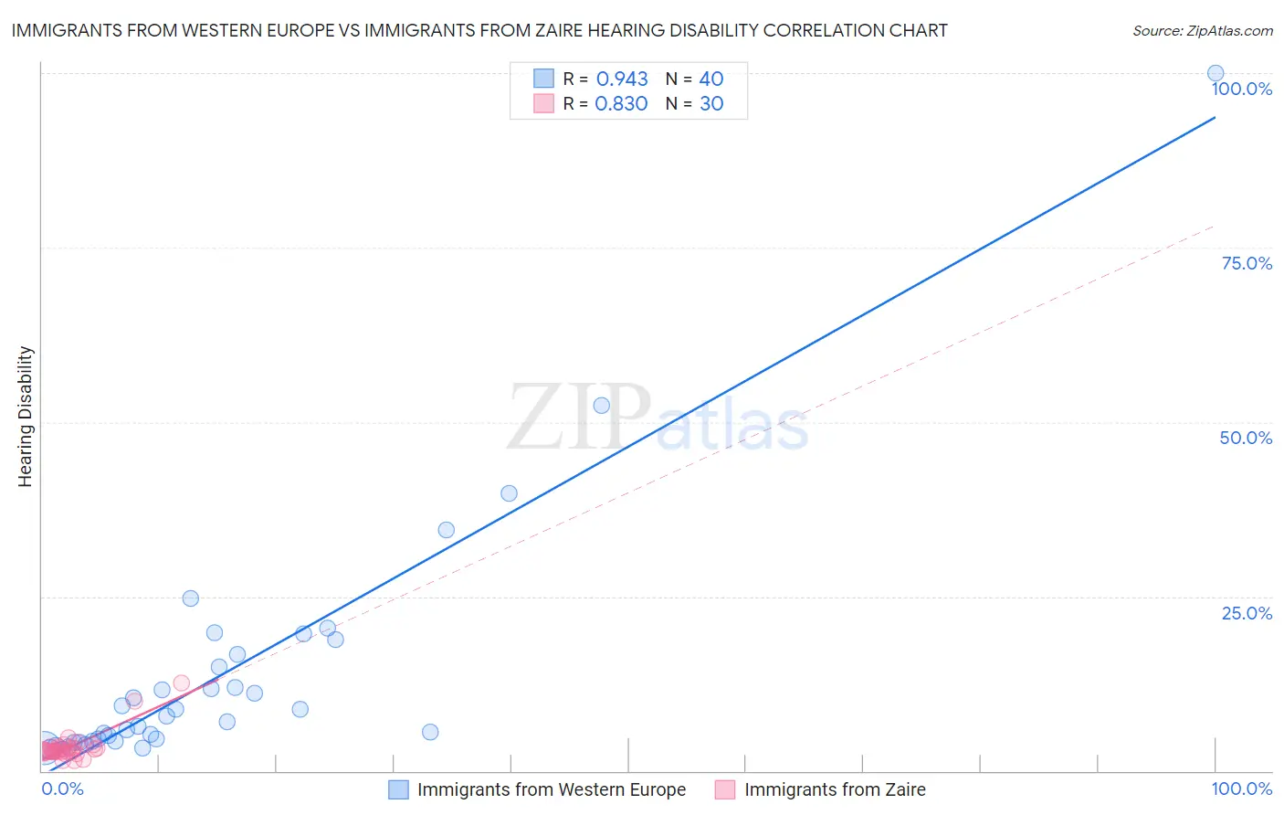 Immigrants from Western Europe vs Immigrants from Zaire Hearing Disability