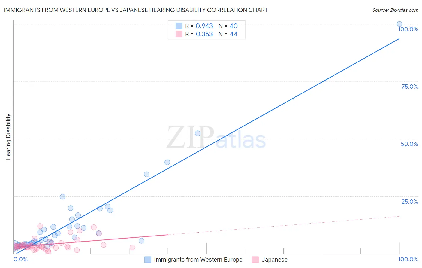 Immigrants from Western Europe vs Japanese Hearing Disability