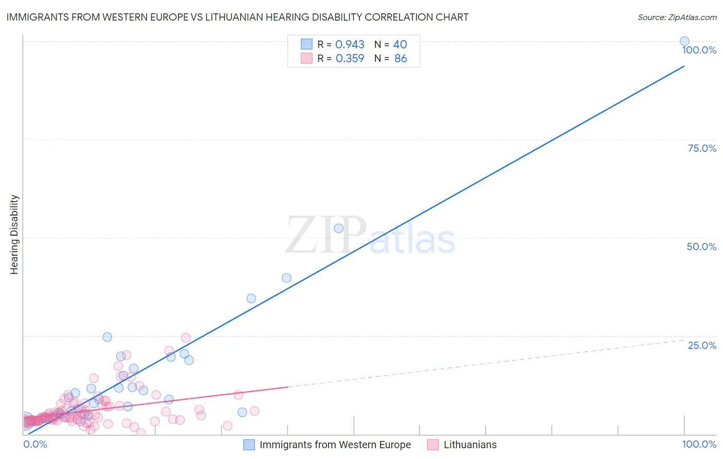 Immigrants from Western Europe vs Lithuanian Hearing Disability