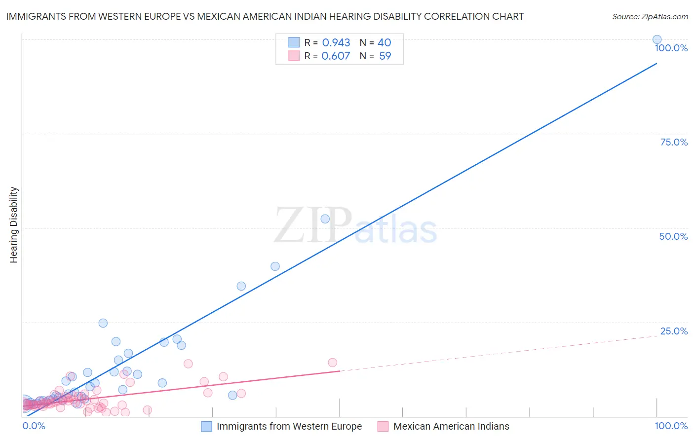 Immigrants from Western Europe vs Mexican American Indian Hearing Disability