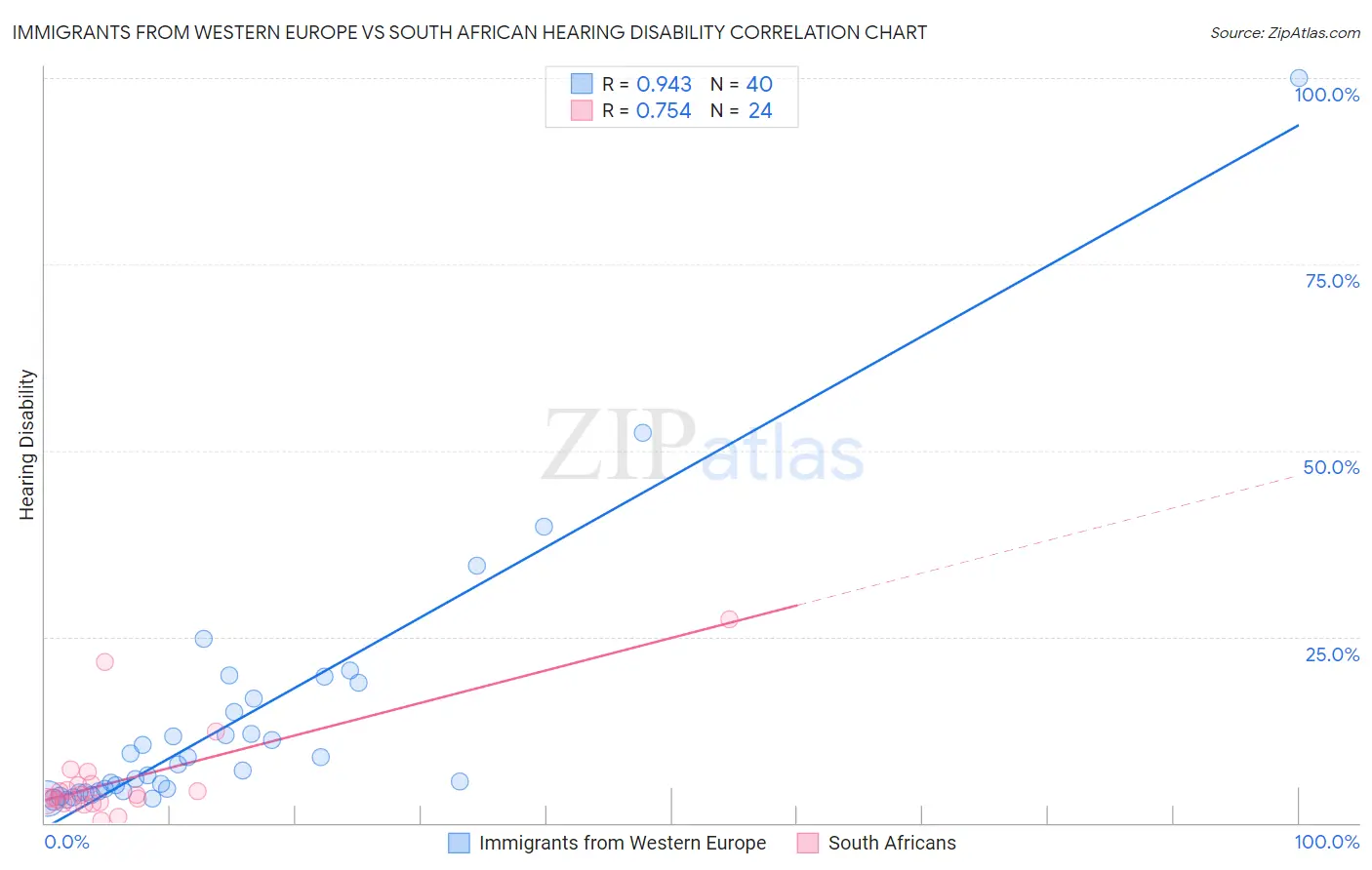 Immigrants from Western Europe vs South African Hearing Disability