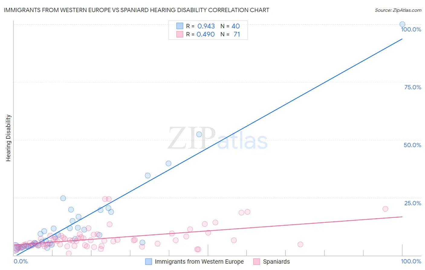 Immigrants from Western Europe vs Spaniard Hearing Disability