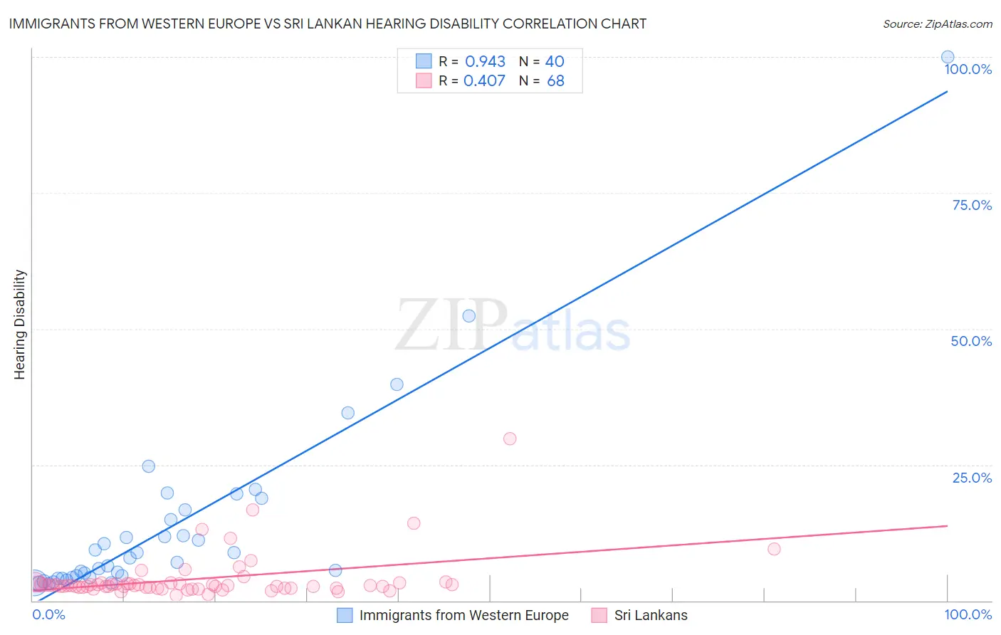 Immigrants from Western Europe vs Sri Lankan Hearing Disability