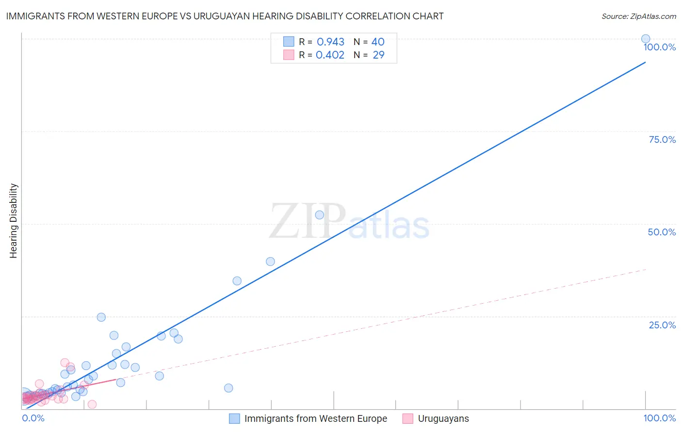 Immigrants from Western Europe vs Uruguayan Hearing Disability
