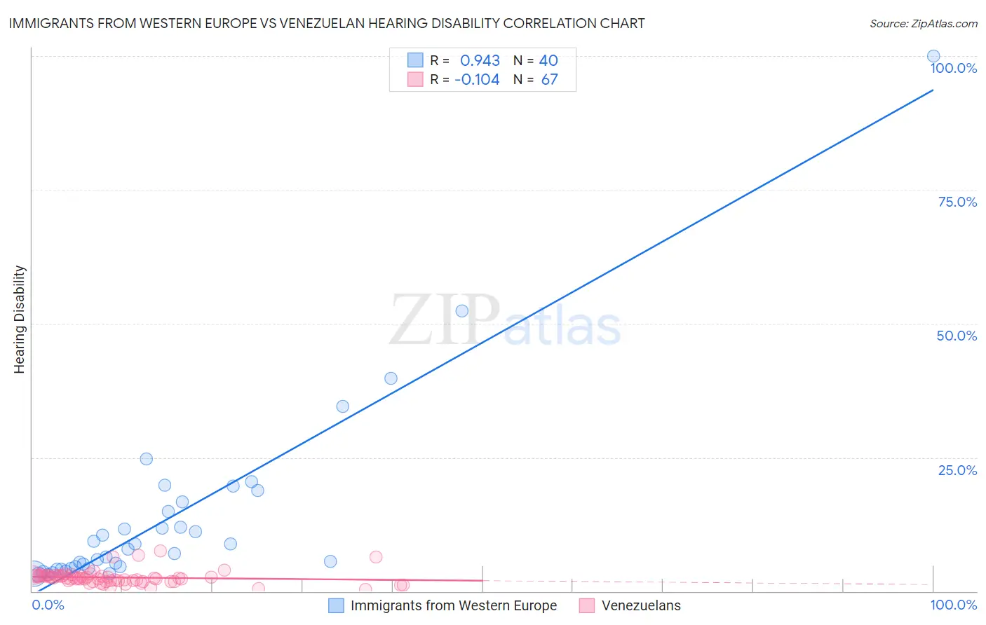 Immigrants from Western Europe vs Venezuelan Hearing Disability