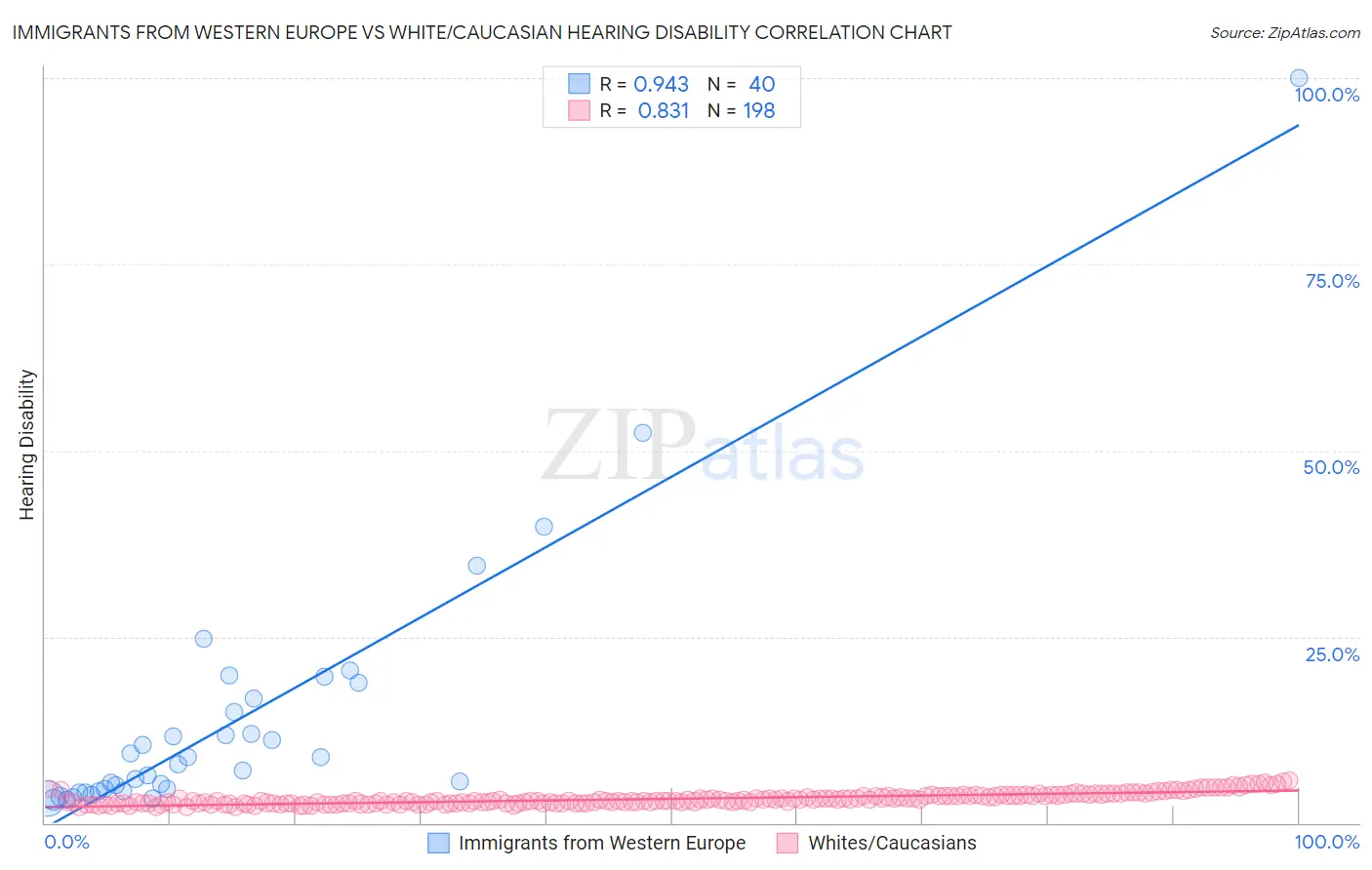 Immigrants from Western Europe vs White/Caucasian Hearing Disability