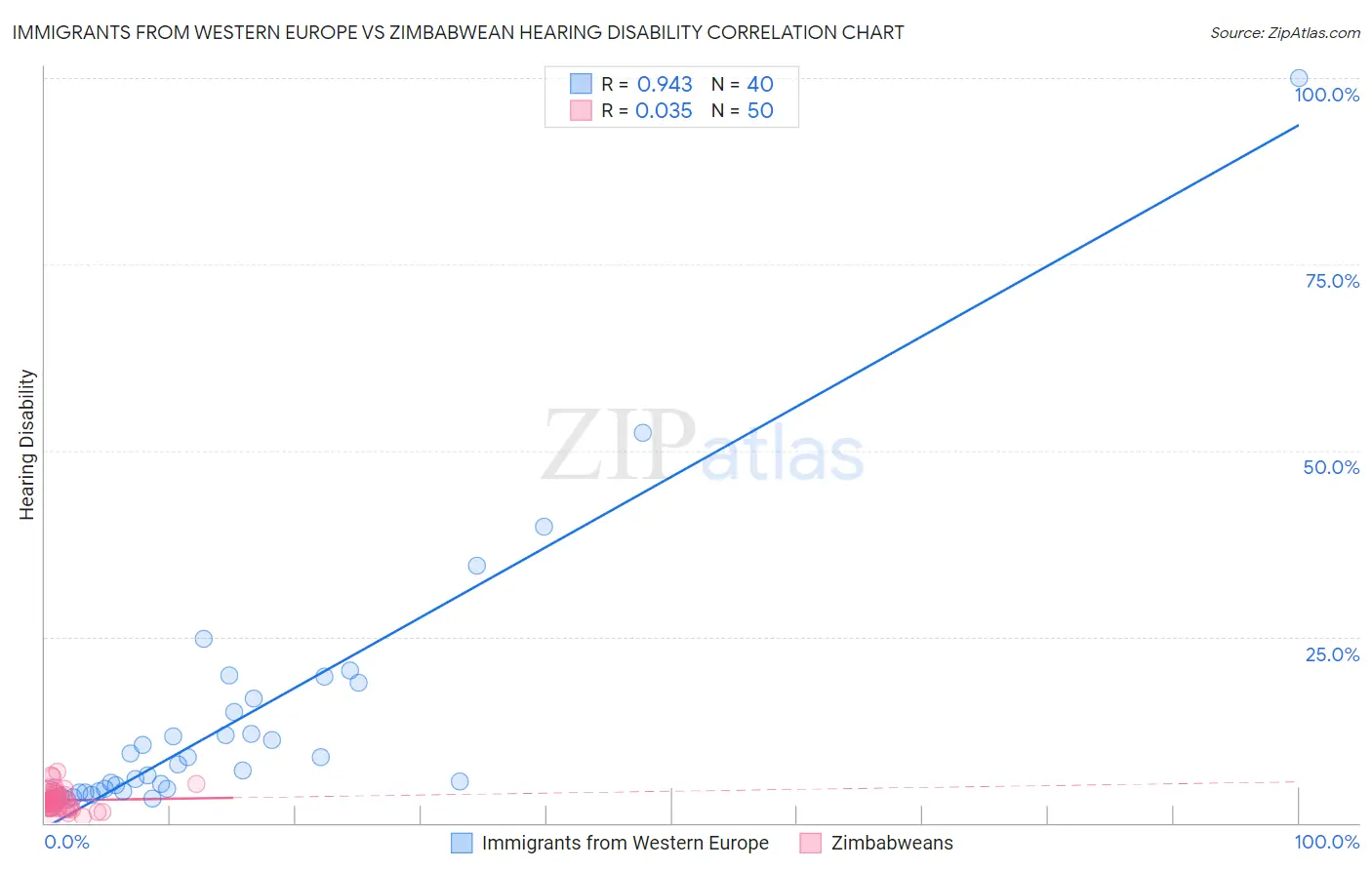 Immigrants from Western Europe vs Zimbabwean Hearing Disability