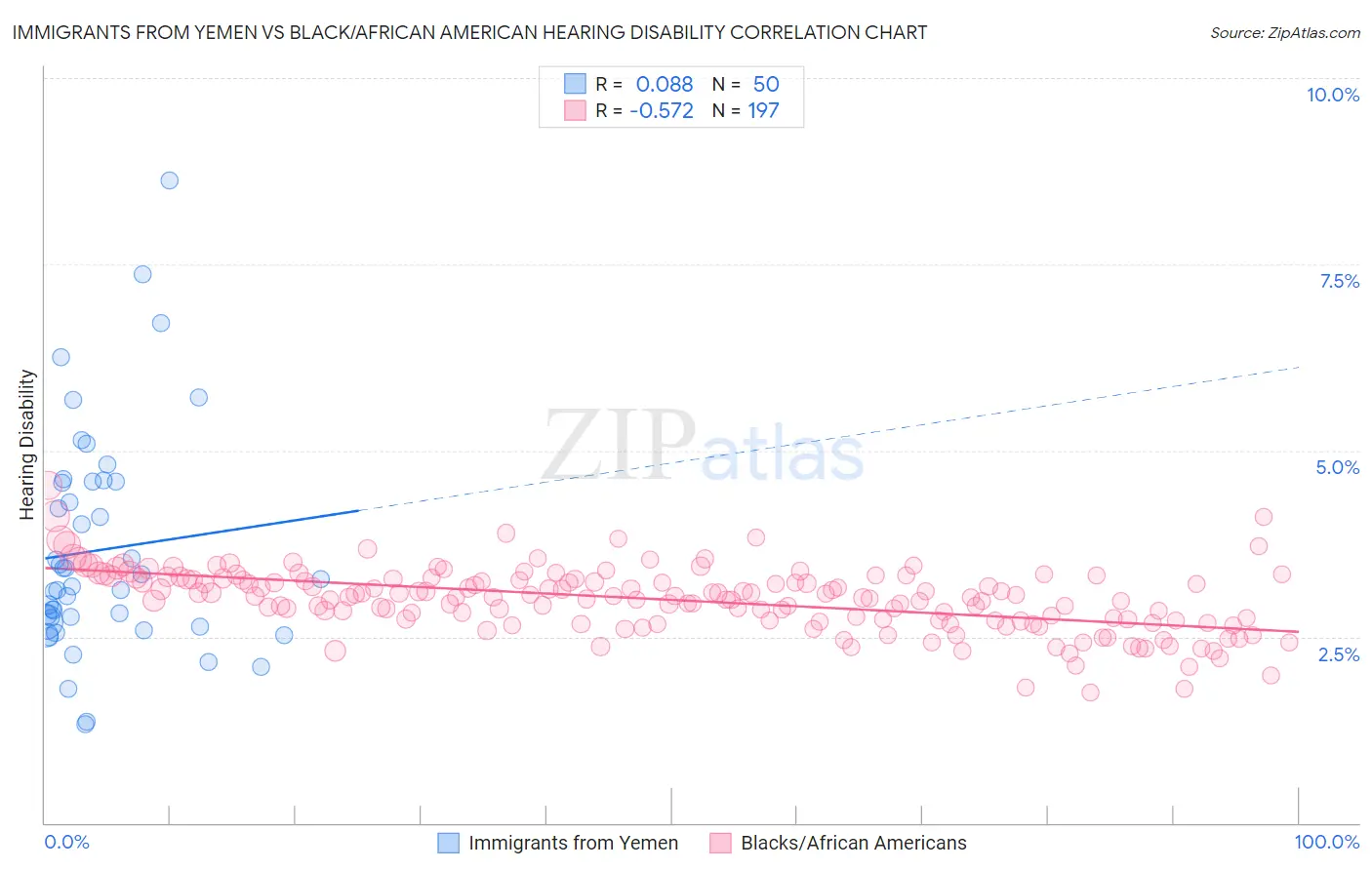 Immigrants from Yemen vs Black/African American Hearing Disability