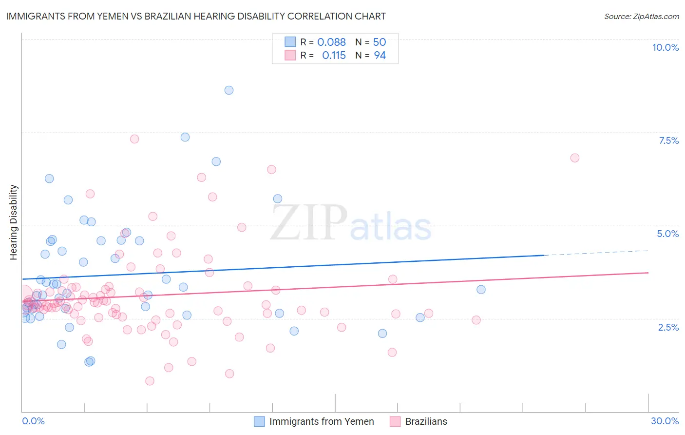 Immigrants from Yemen vs Brazilian Hearing Disability