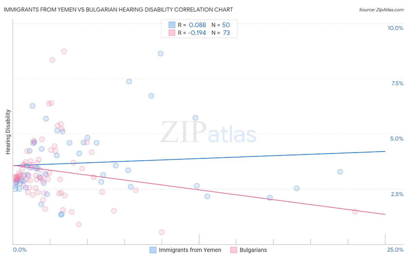 Immigrants from Yemen vs Bulgarian Hearing Disability