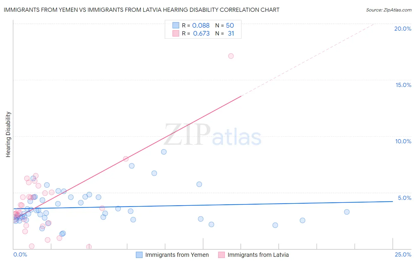 Immigrants from Yemen vs Immigrants from Latvia Hearing Disability
