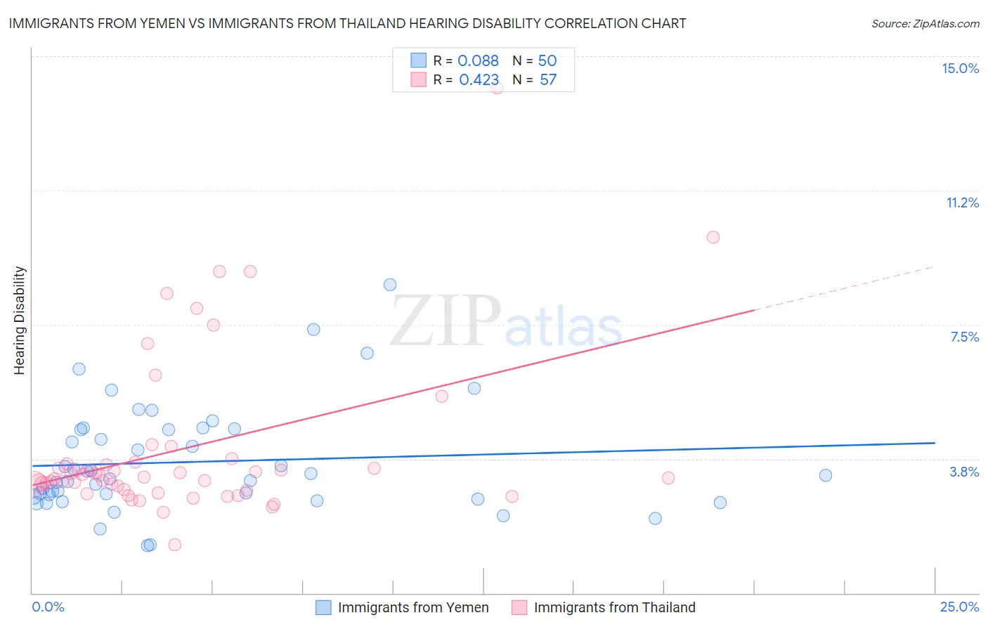 Immigrants from Yemen vs Immigrants from Thailand Hearing Disability
