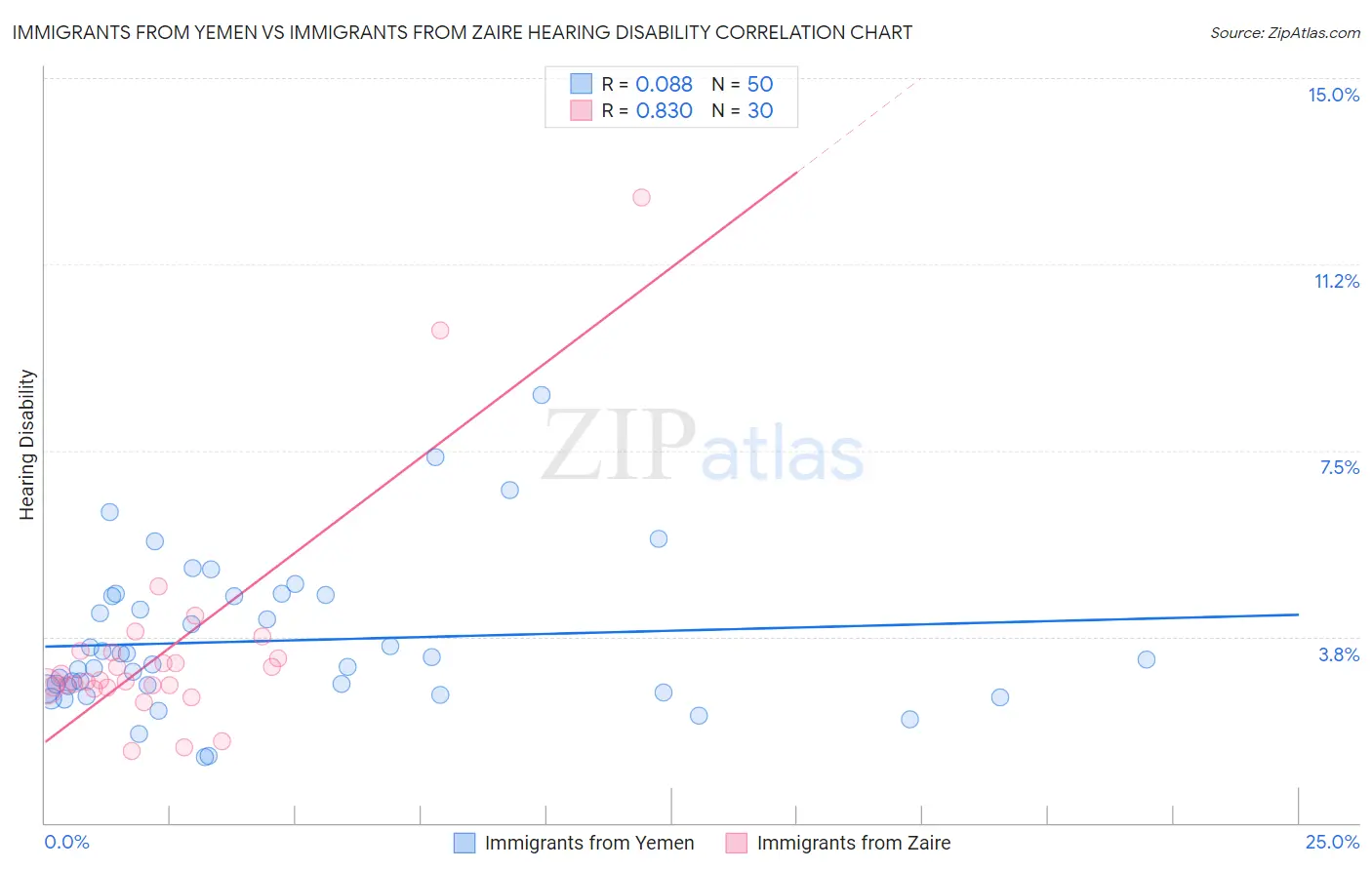 Immigrants from Yemen vs Immigrants from Zaire Hearing Disability