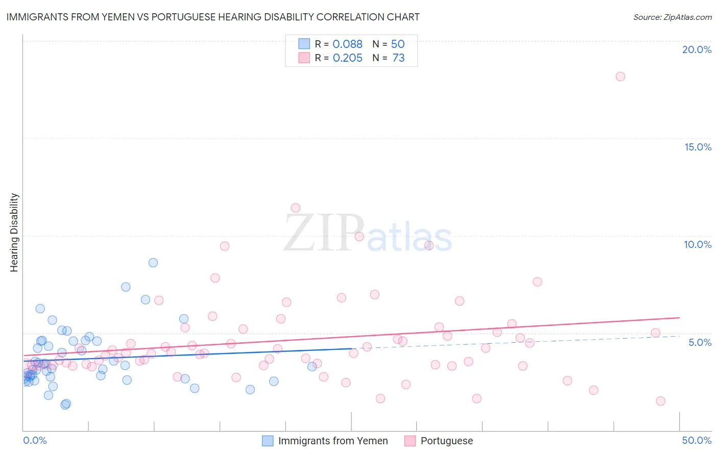 Immigrants from Yemen vs Portuguese Hearing Disability