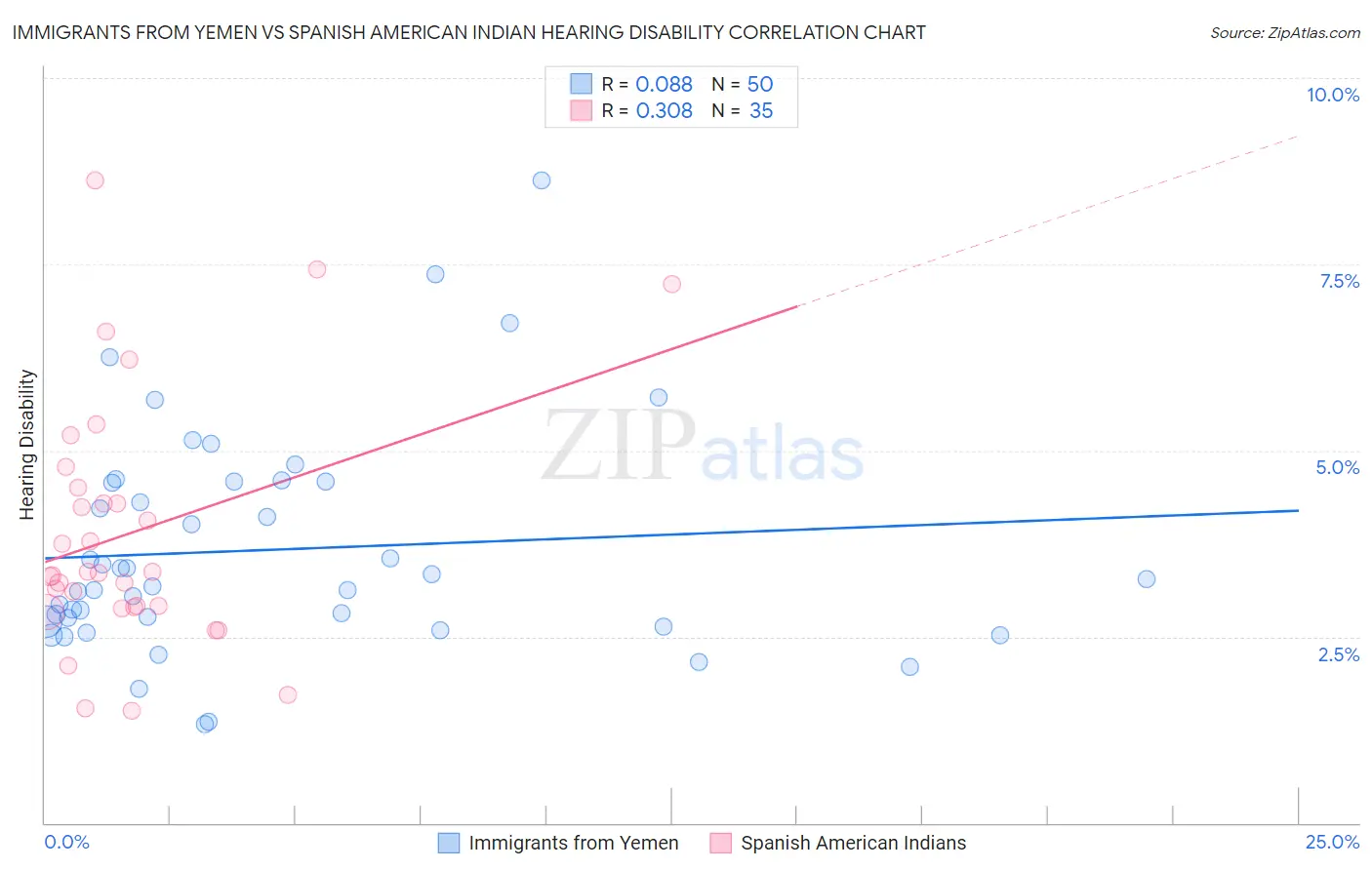 Immigrants from Yemen vs Spanish American Indian Hearing Disability