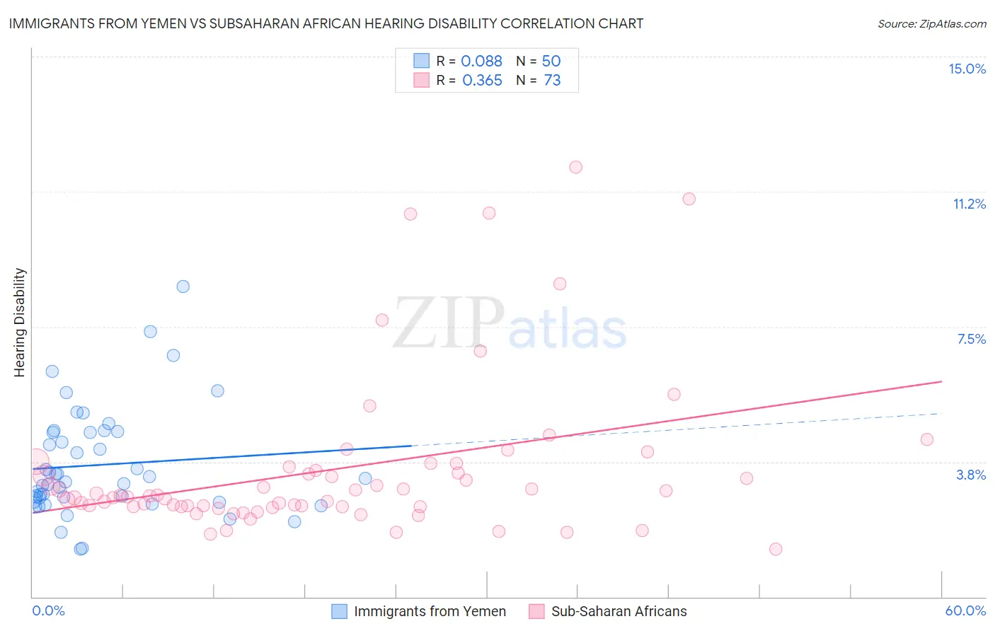 Immigrants from Yemen vs Subsaharan African Hearing Disability