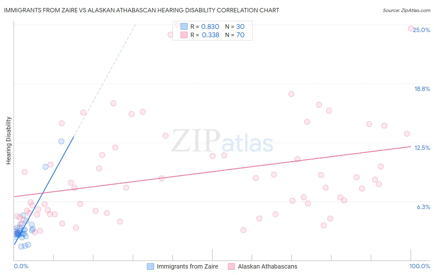Immigrants from Zaire vs Alaskan Athabascan Hearing Disability