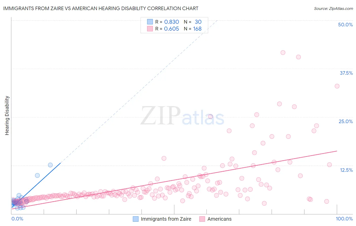 Immigrants from Zaire vs American Hearing Disability