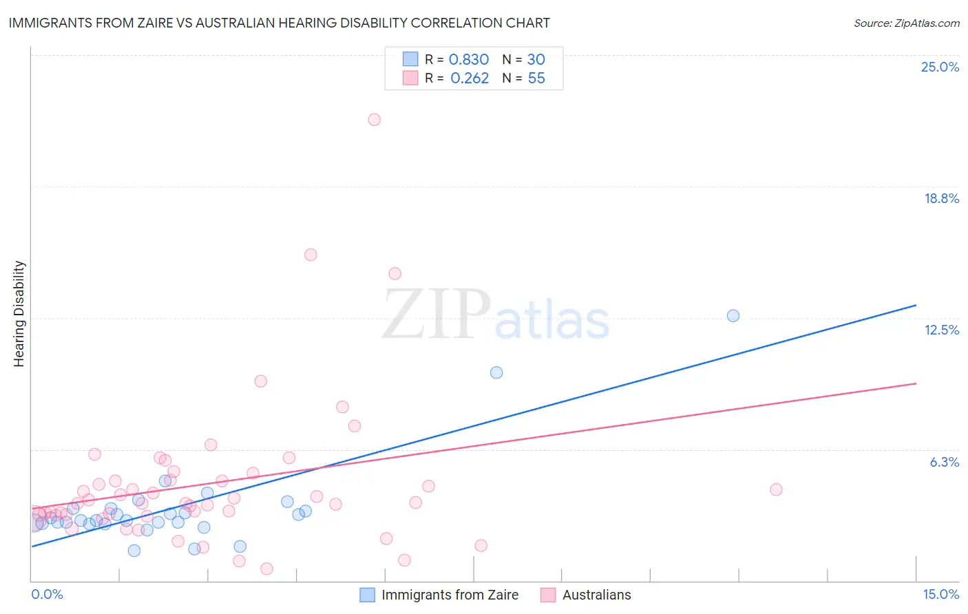 Immigrants from Zaire vs Australian Hearing Disability