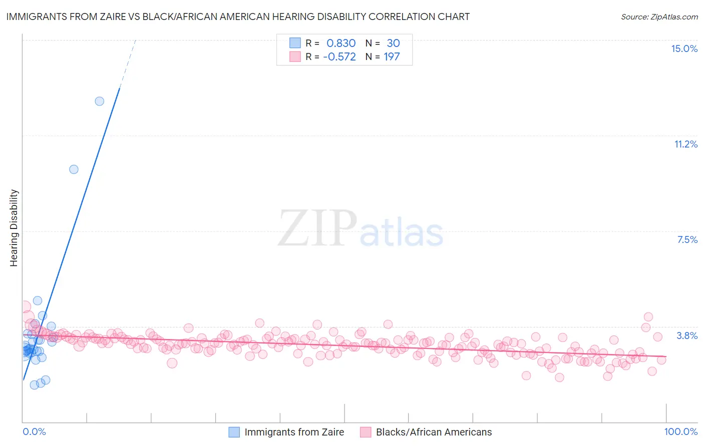 Immigrants from Zaire vs Black/African American Hearing Disability
