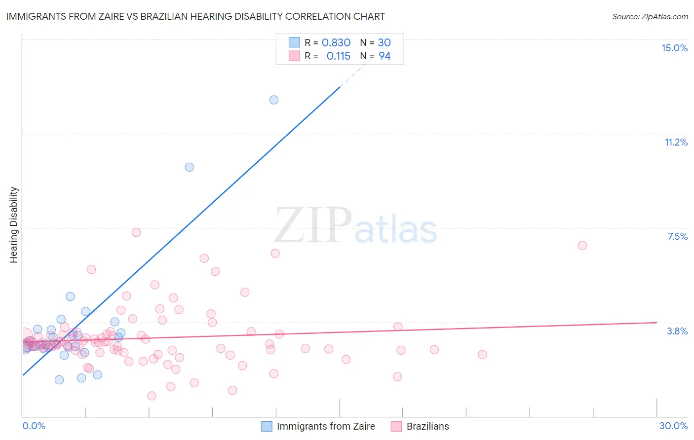 Immigrants from Zaire vs Brazilian Hearing Disability