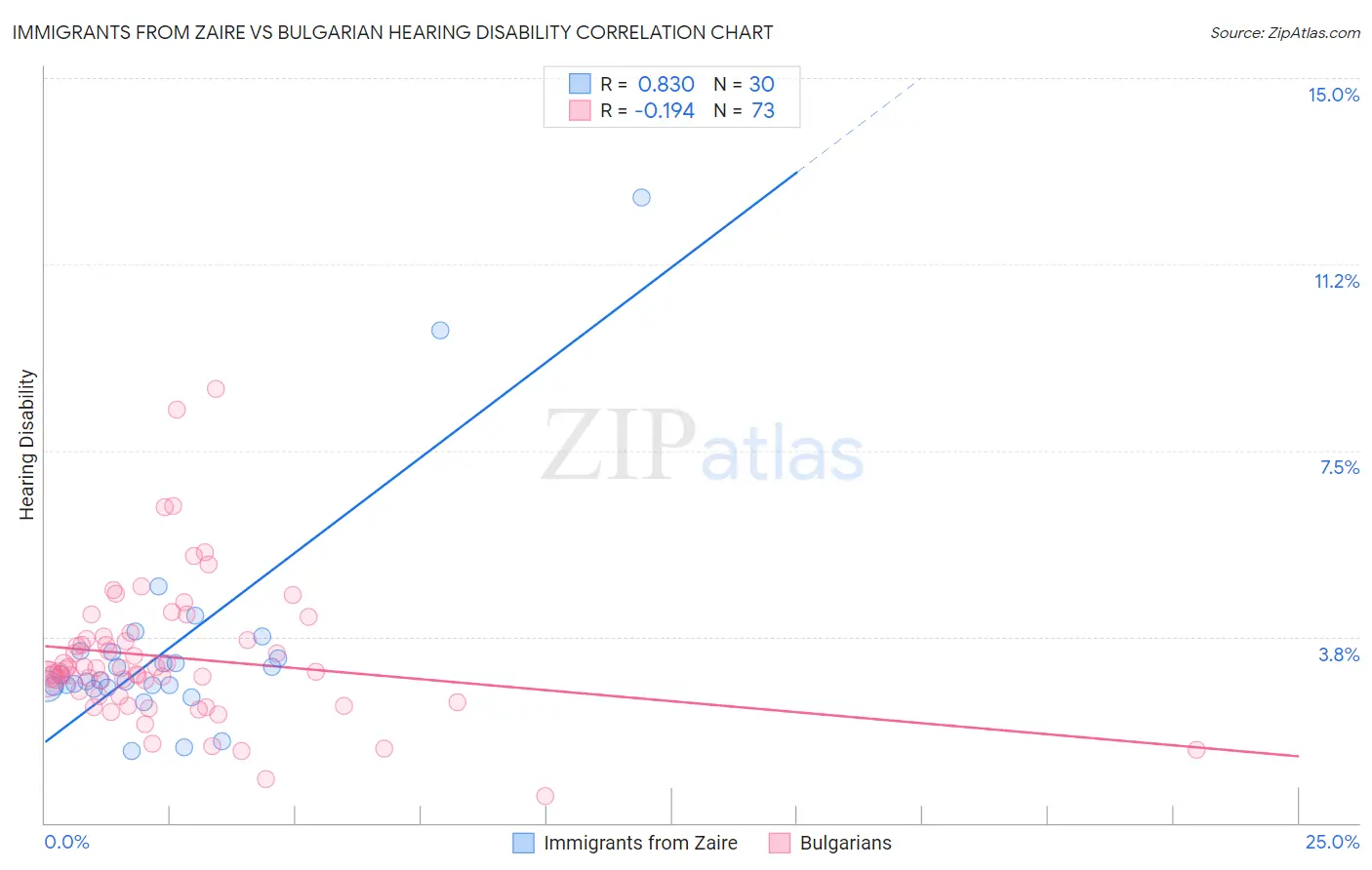 Immigrants from Zaire vs Bulgarian Hearing Disability