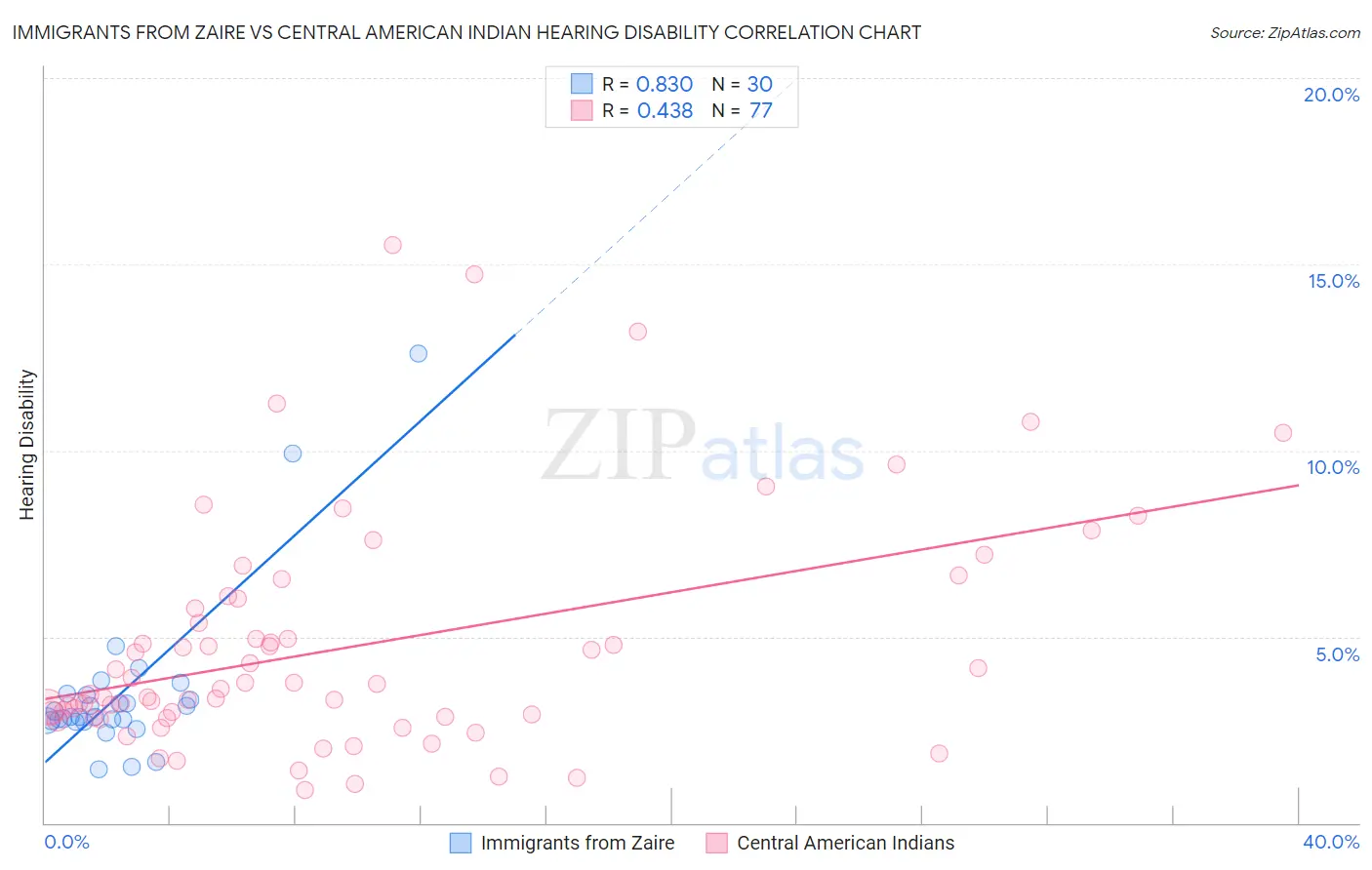 Immigrants from Zaire vs Central American Indian Hearing Disability