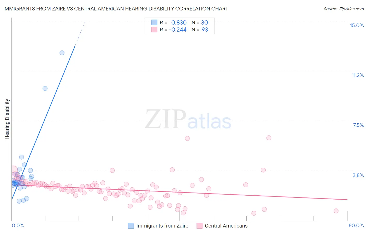 Immigrants from Zaire vs Central American Hearing Disability