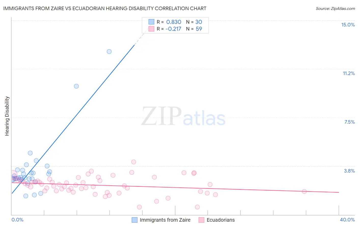 Immigrants from Zaire vs Ecuadorian Hearing Disability