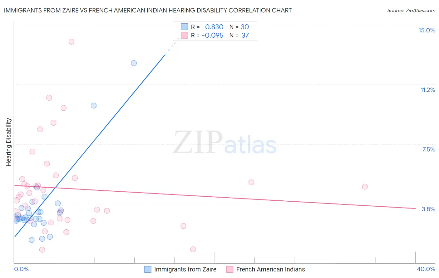 Immigrants from Zaire vs French American Indian Hearing Disability