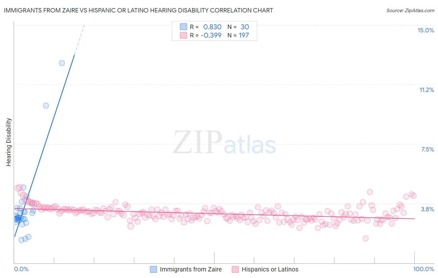 Immigrants from Zaire vs Hispanic or Latino Hearing Disability