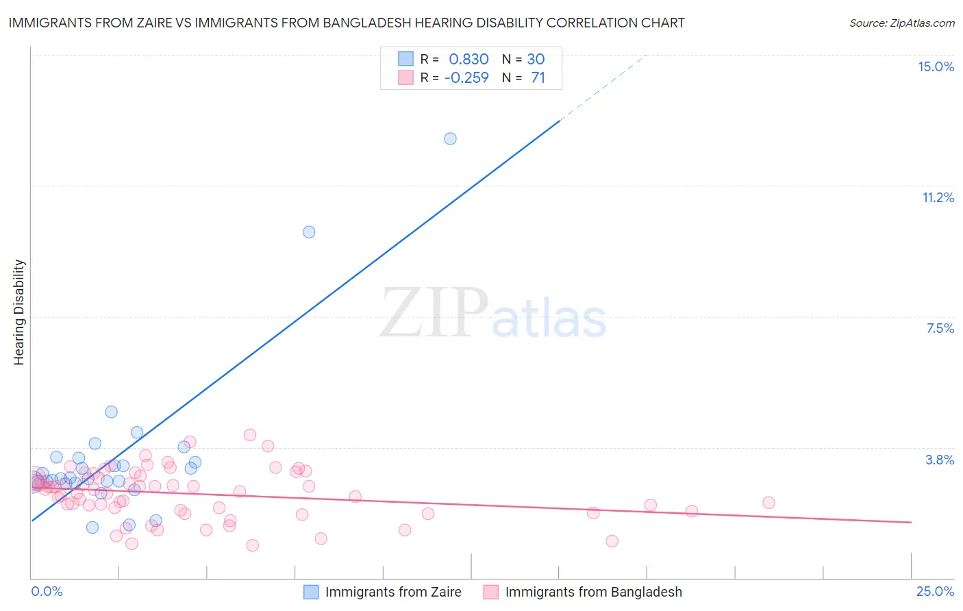 Immigrants from Zaire vs Immigrants from Bangladesh Hearing Disability