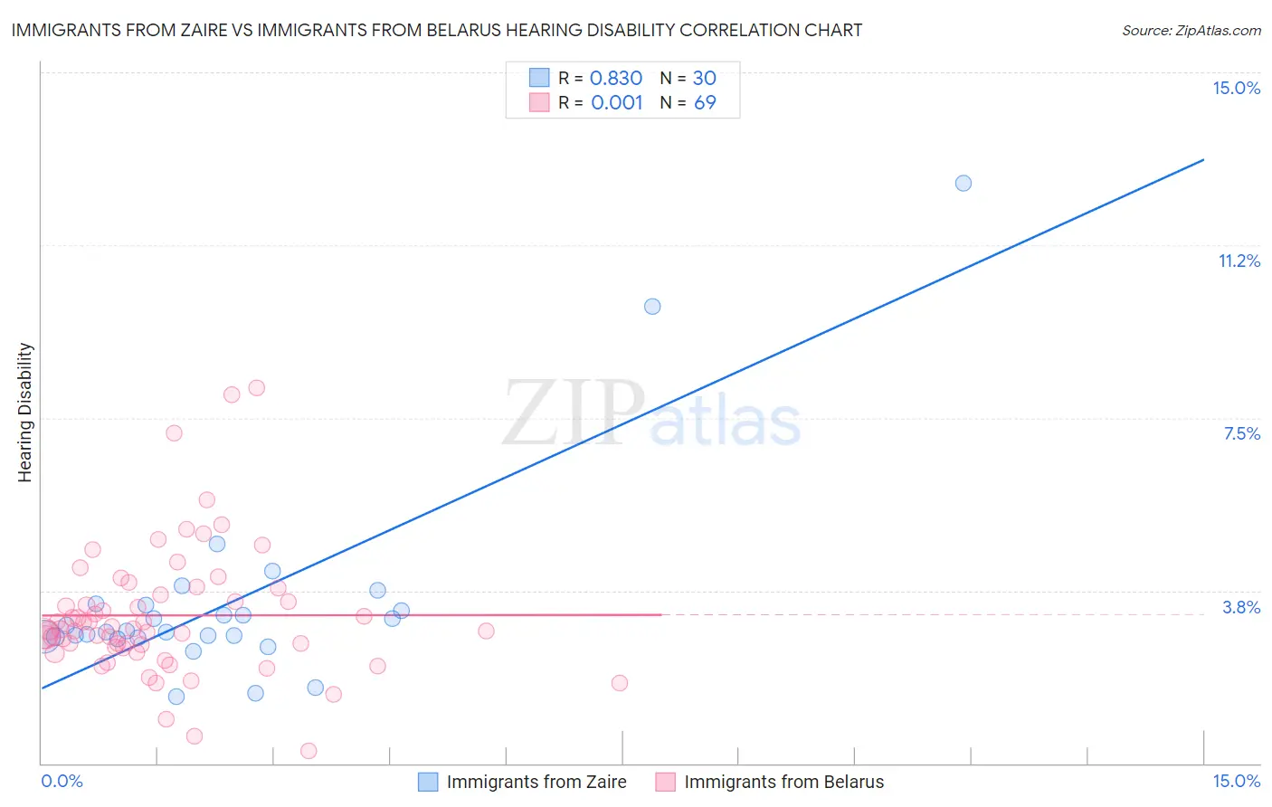 Immigrants from Zaire vs Immigrants from Belarus Hearing Disability