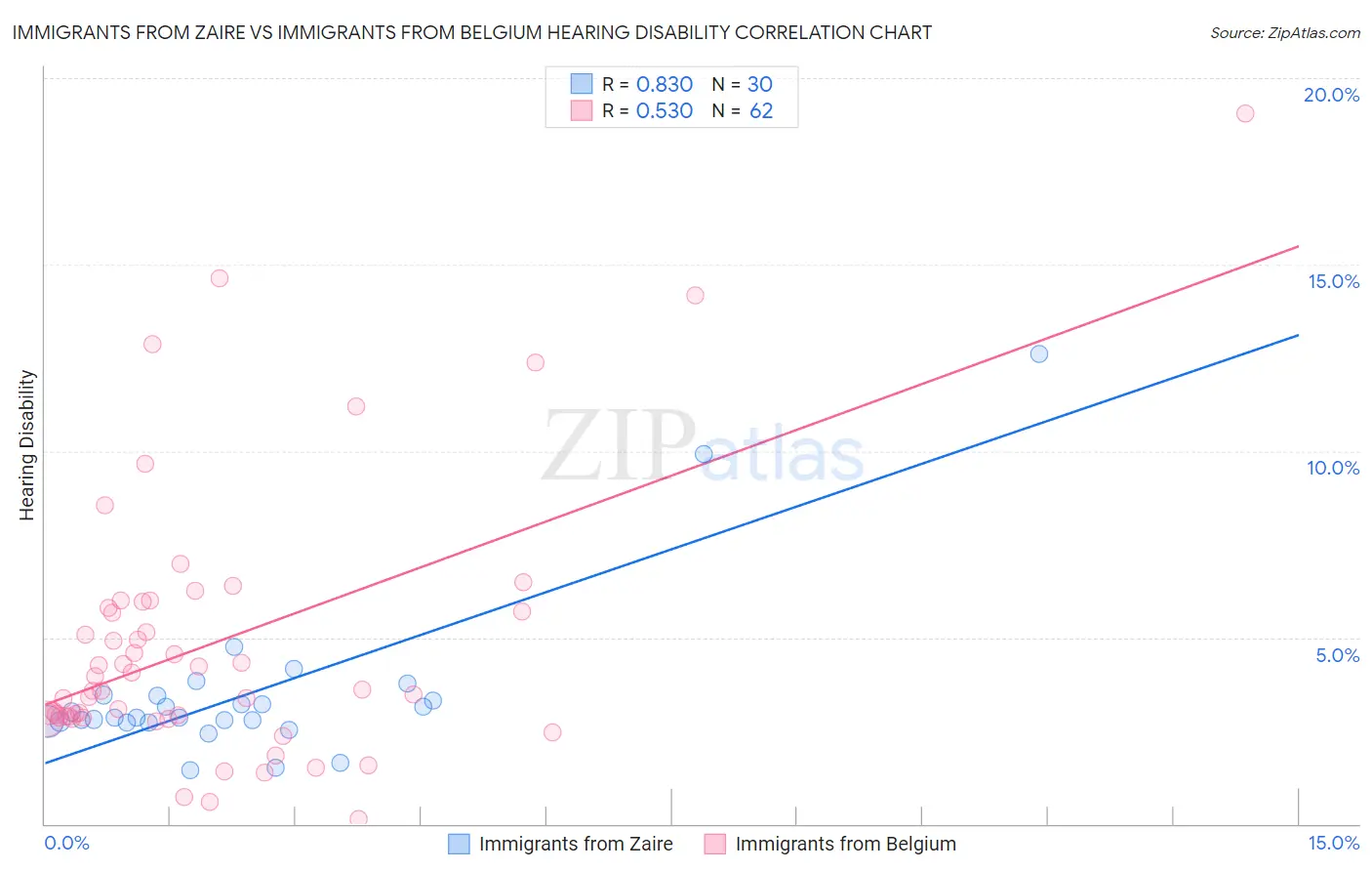 Immigrants from Zaire vs Immigrants from Belgium Hearing Disability