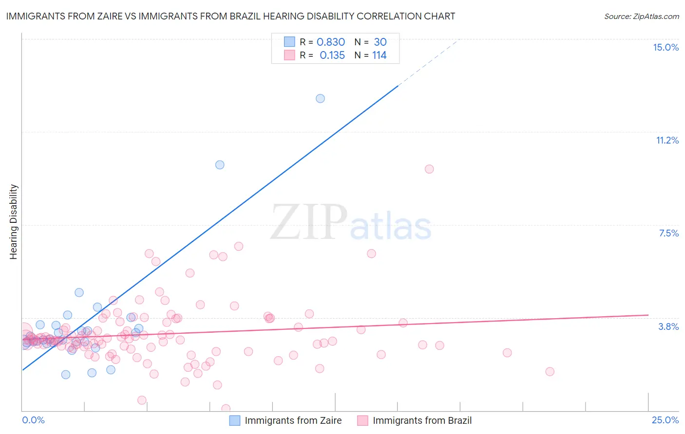 Immigrants from Zaire vs Immigrants from Brazil Hearing Disability