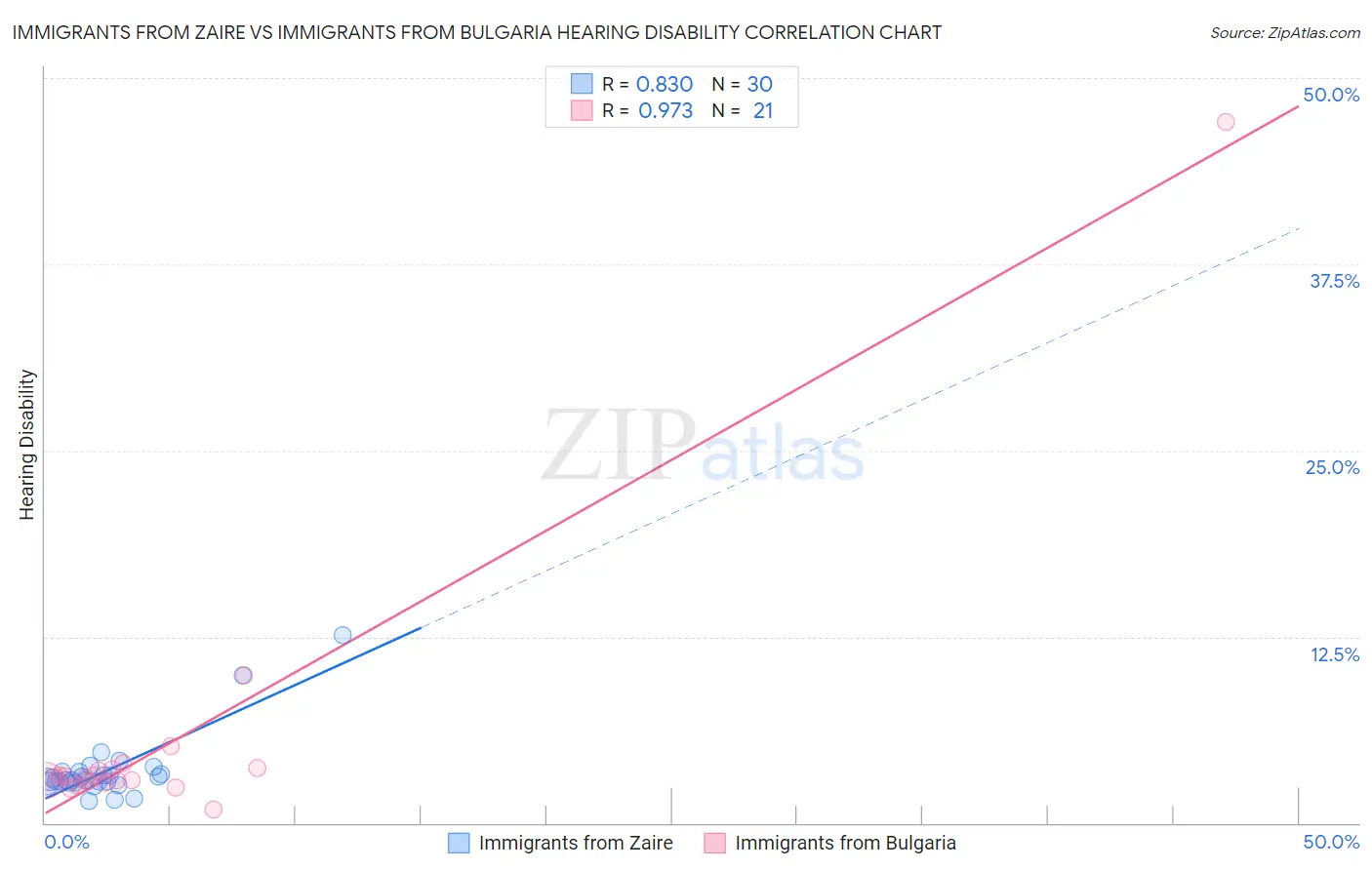 Immigrants from Zaire vs Immigrants from Bulgaria Hearing Disability