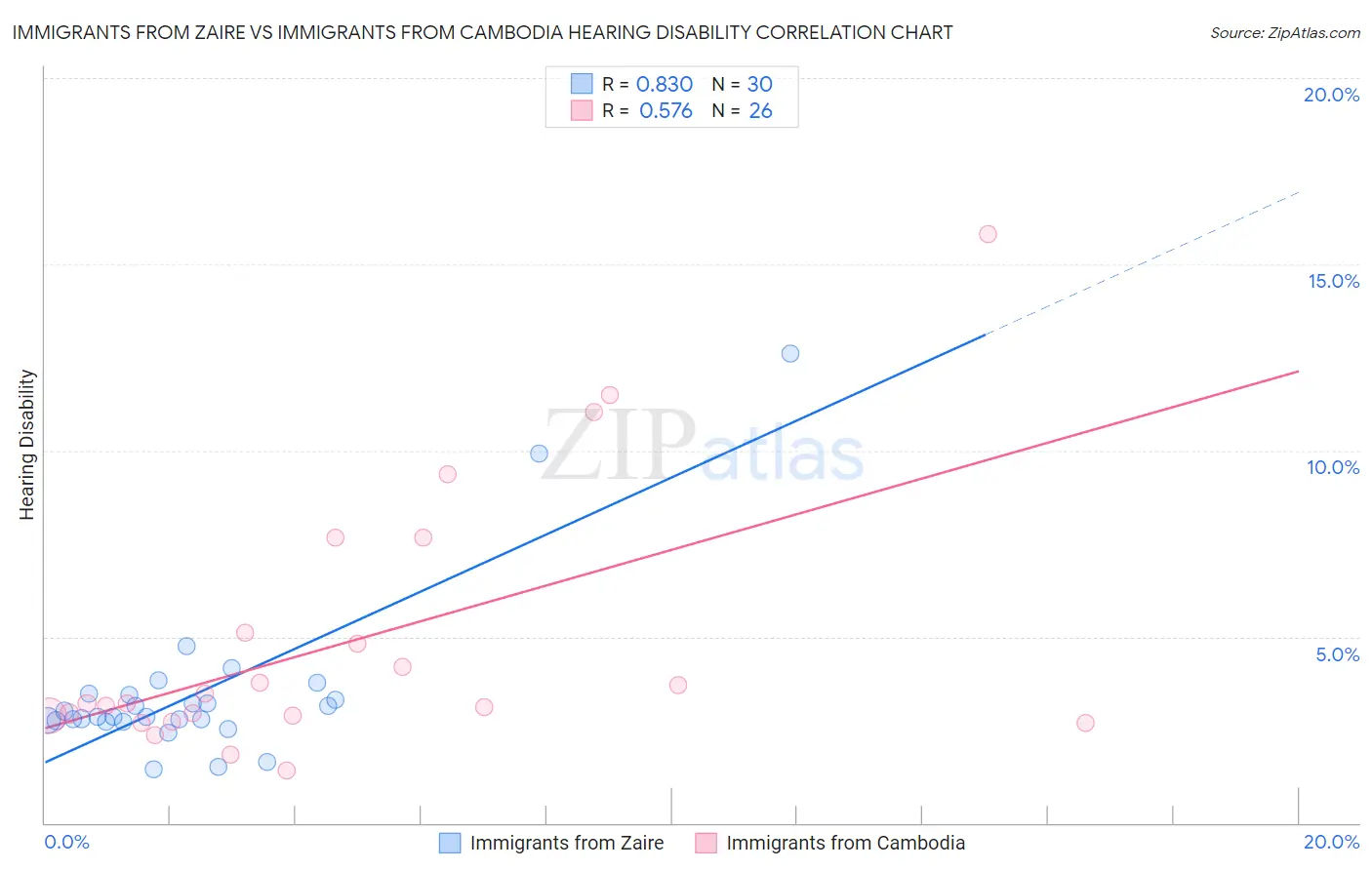 Immigrants from Zaire vs Immigrants from Cambodia Hearing Disability