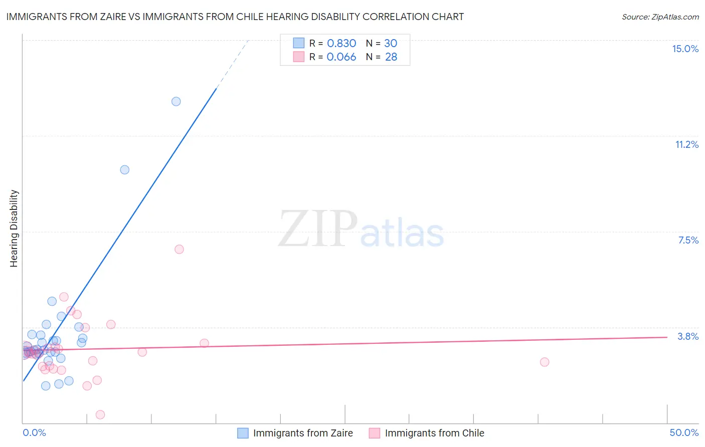 Immigrants from Zaire vs Immigrants from Chile Hearing Disability