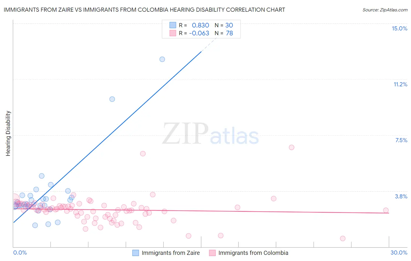 Immigrants from Zaire vs Immigrants from Colombia Hearing Disability