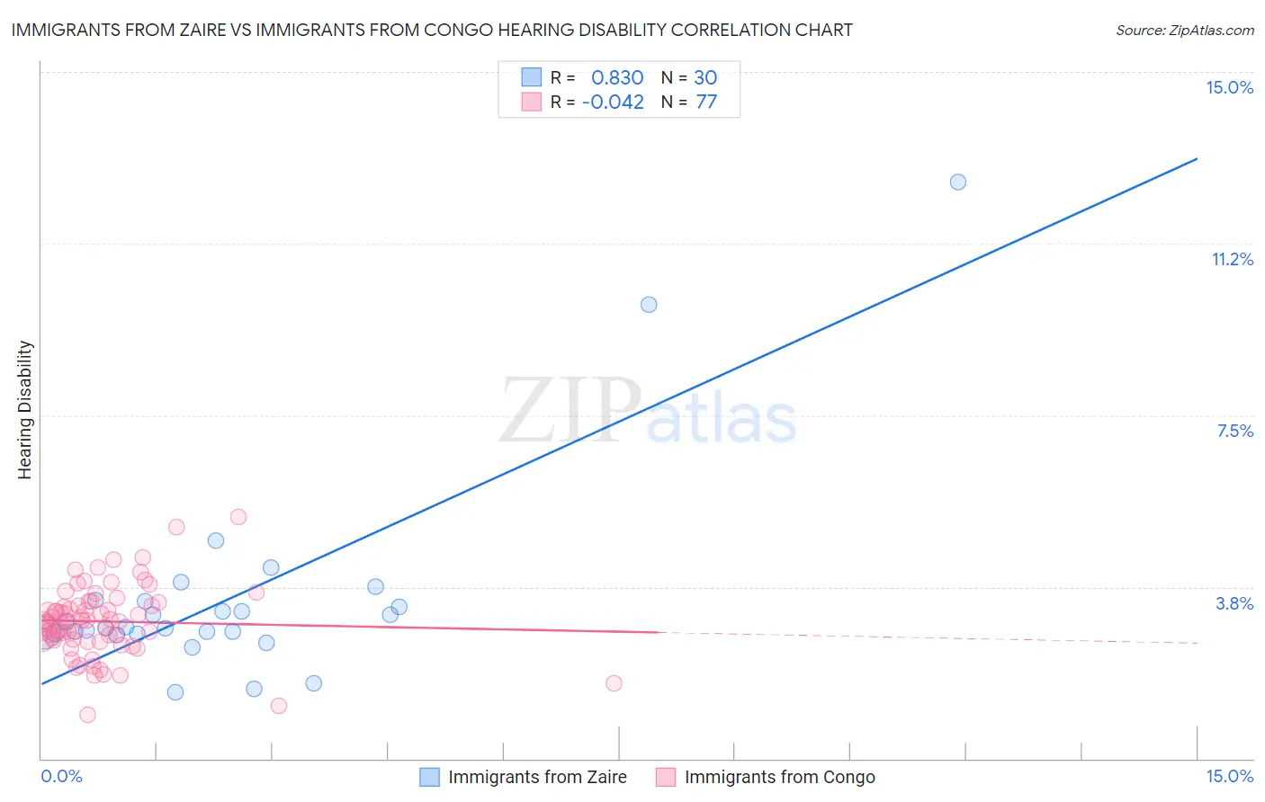 Immigrants from Zaire vs Immigrants from Congo Hearing Disability