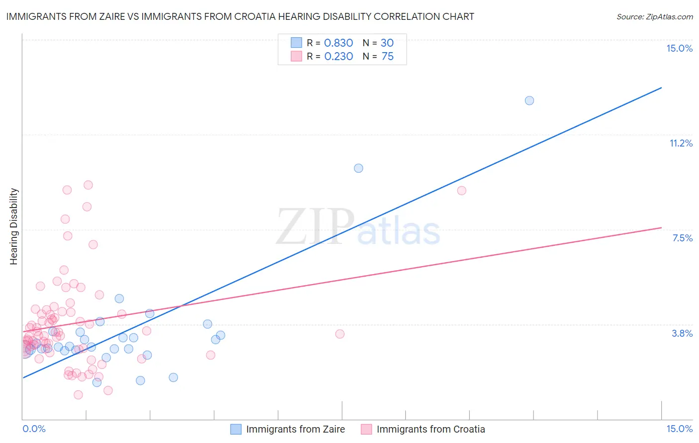 Immigrants from Zaire vs Immigrants from Croatia Hearing Disability