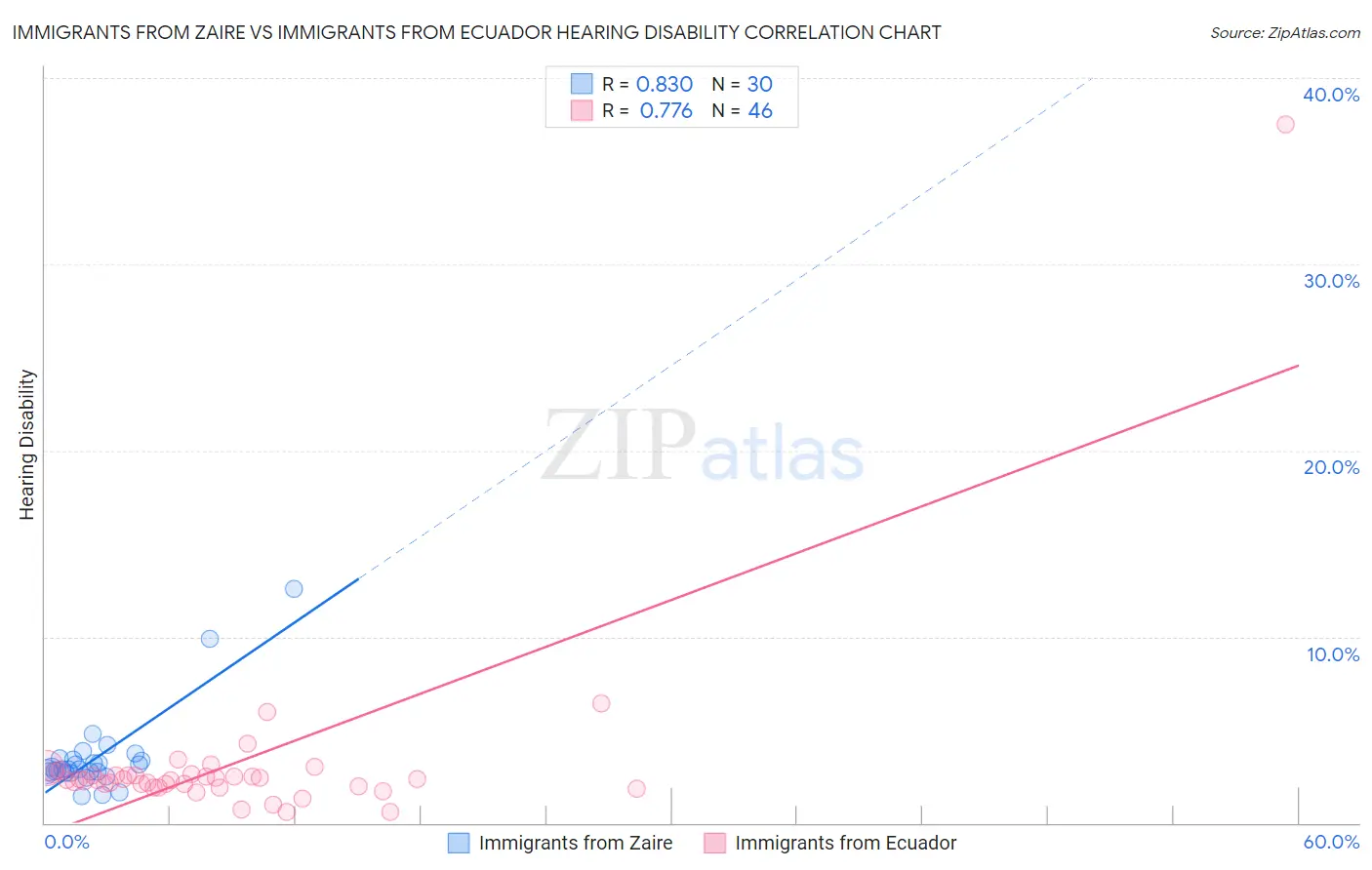 Immigrants from Zaire vs Immigrants from Ecuador Hearing Disability