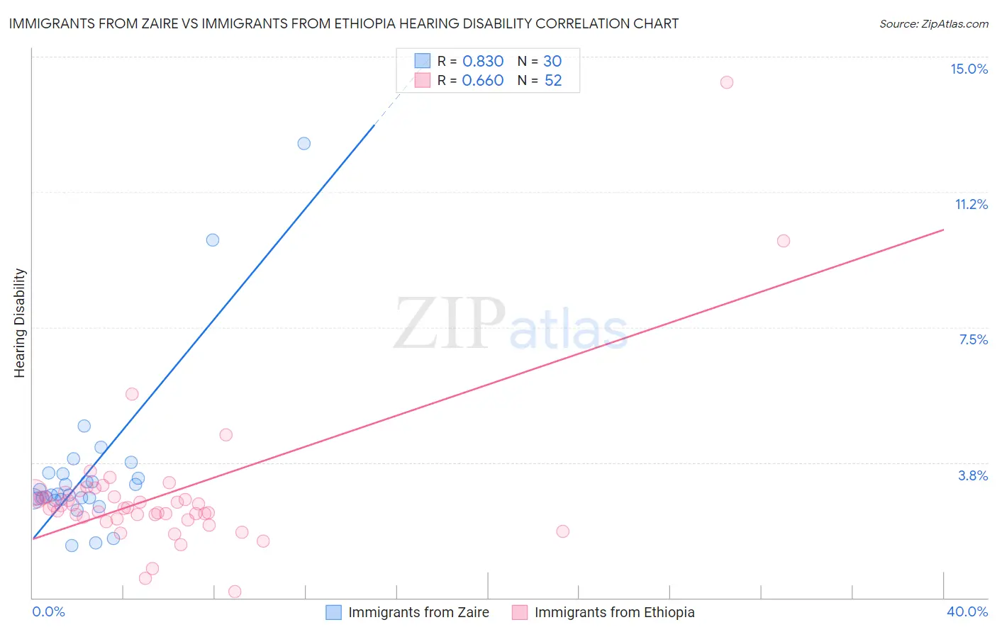 Immigrants from Zaire vs Immigrants from Ethiopia Hearing Disability