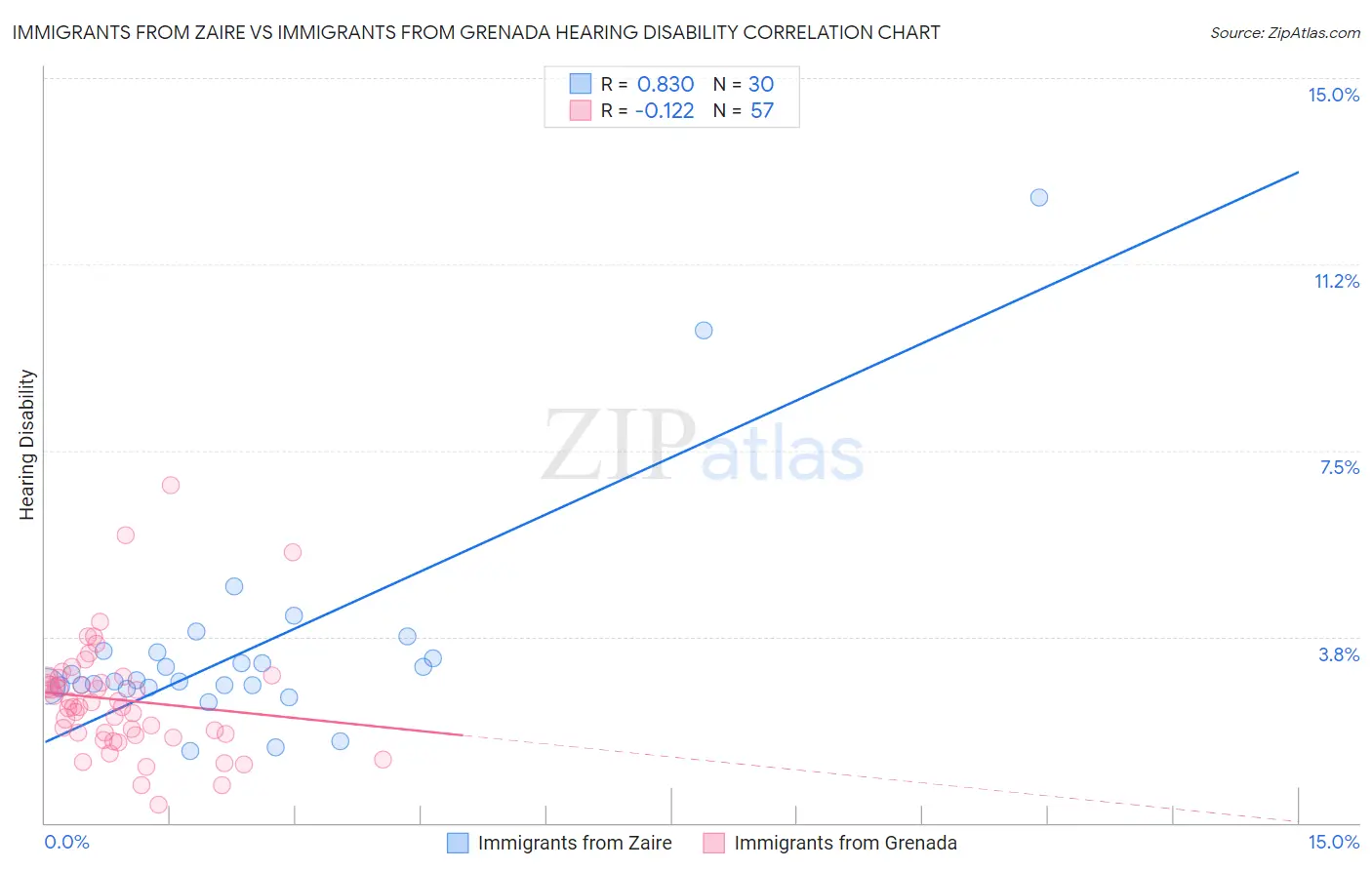 Immigrants from Zaire vs Immigrants from Grenada Hearing Disability
