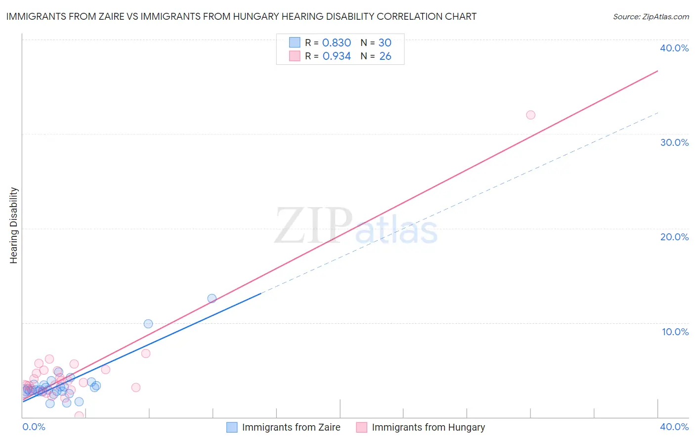 Immigrants from Zaire vs Immigrants from Hungary Hearing Disability