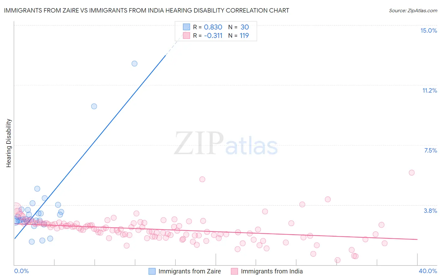 Immigrants from Zaire vs Immigrants from India Hearing Disability