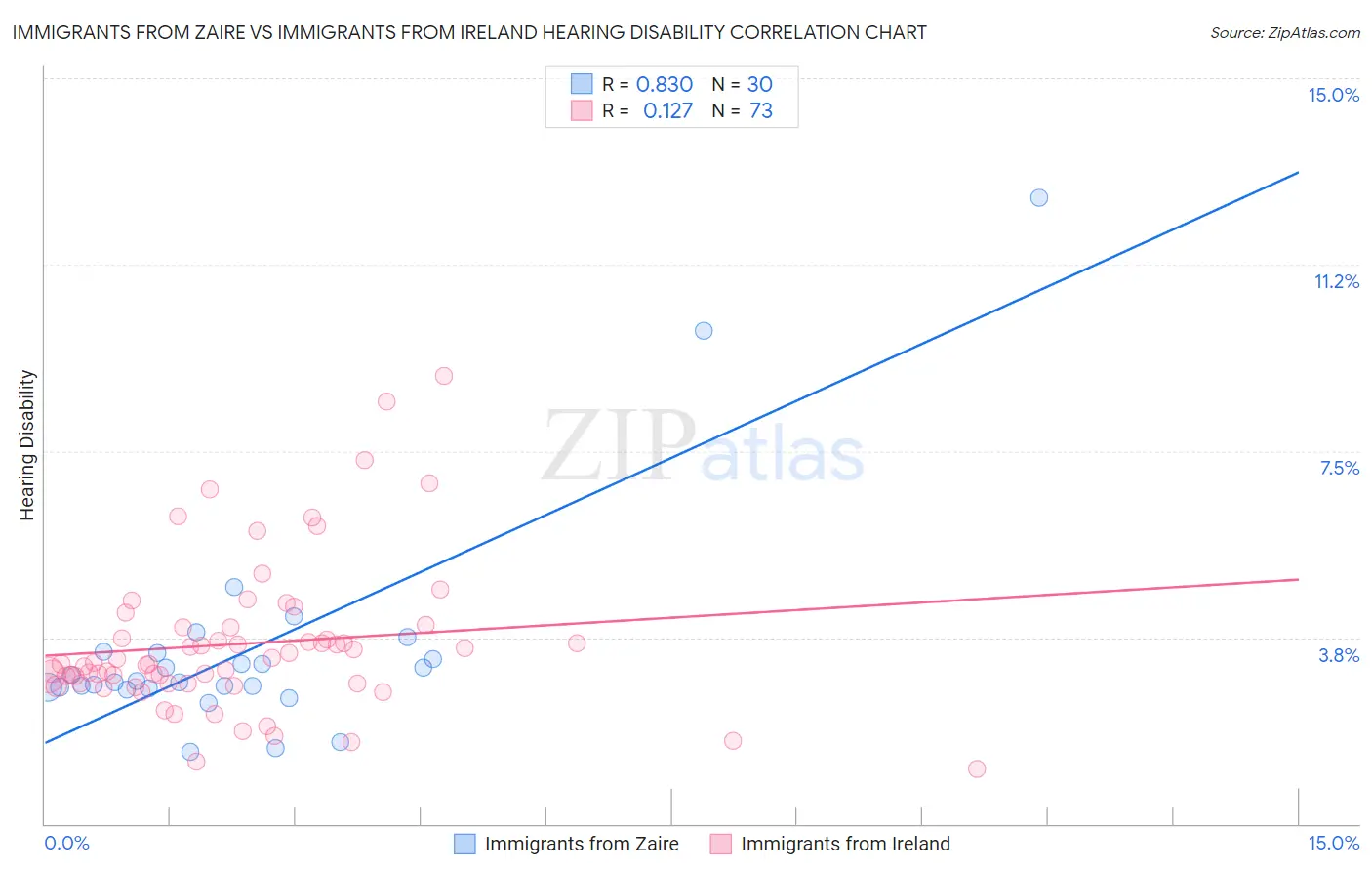 Immigrants from Zaire vs Immigrants from Ireland Hearing Disability