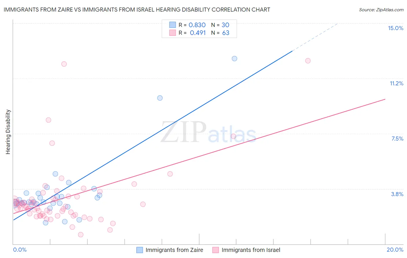 Immigrants from Zaire vs Immigrants from Israel Hearing Disability